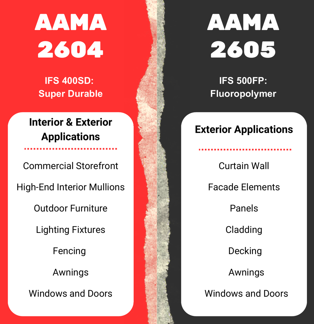 Infographic comparing AAMA 2604 and AAMA 2605 applications. AAMA 2604 (IFS 400SD Super Durable), interior and exterior: commercial storefront, high-end interior mullions, outdoor furniture, lighting fixtures, fencing, awnings, windows and doors. AAMA 2605 (IFS 500FP Fluoropolymer), exterior: curtain wall, facade elements, panels, cladding, decking, awnings, windows and doors.
